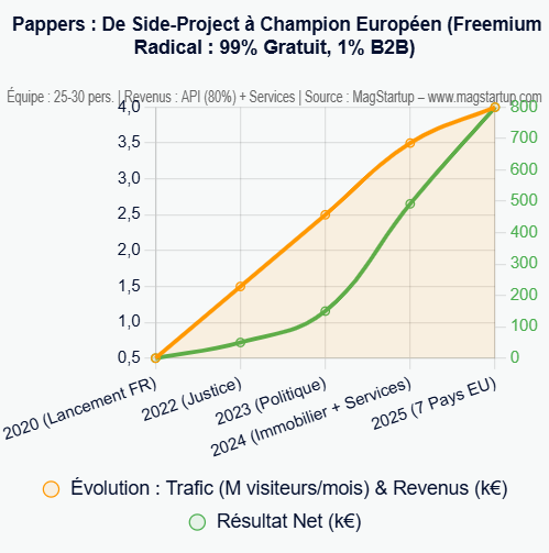 évolution Pappers