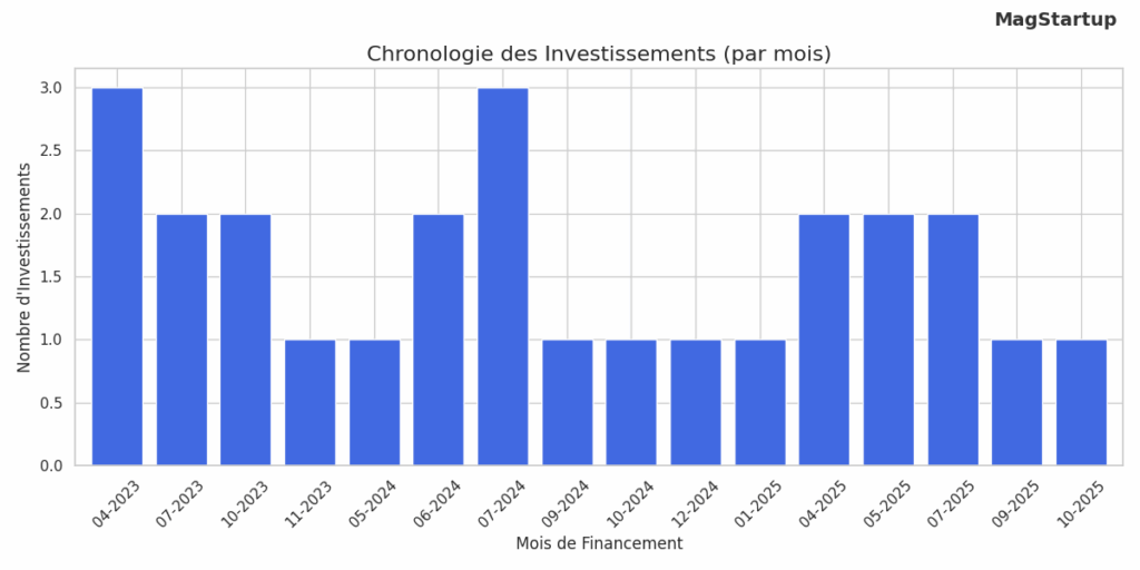 Nombre d'investissements par mois Blast. Club