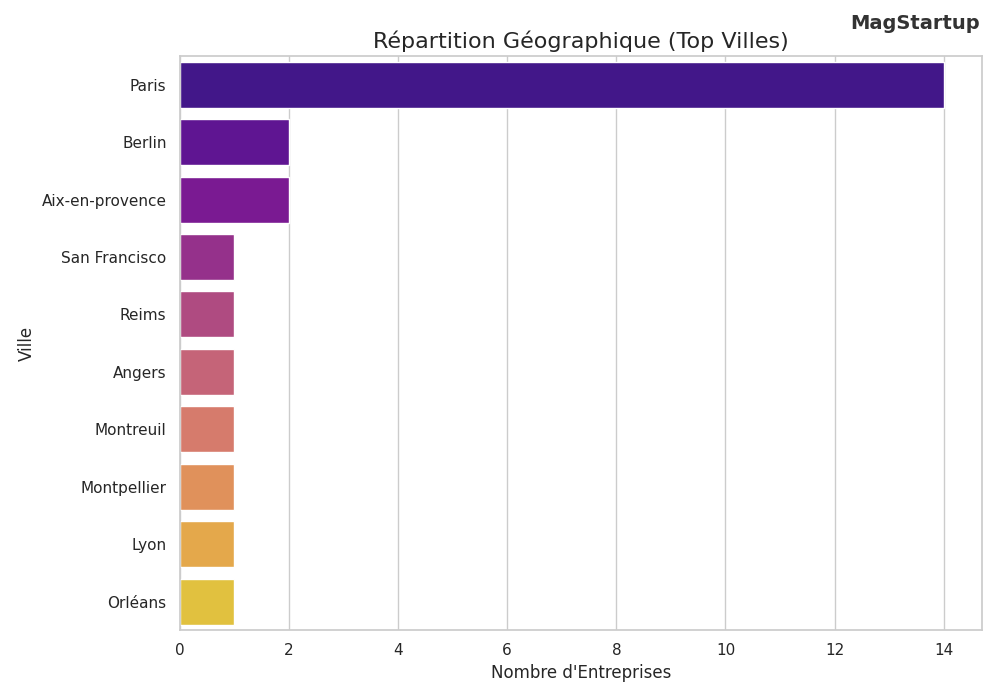 Répartition géographique Blast. Club