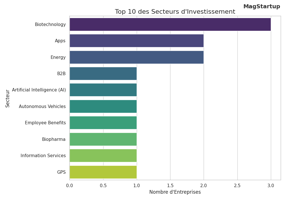 Top 10 secteurs d'investissement Blast. Club