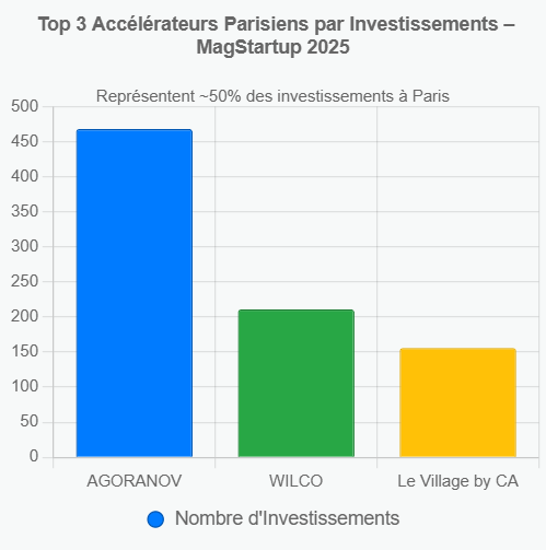 Top 3 accélérateurs Parisiens par investissements