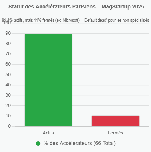 Les accéléraeurs fermés